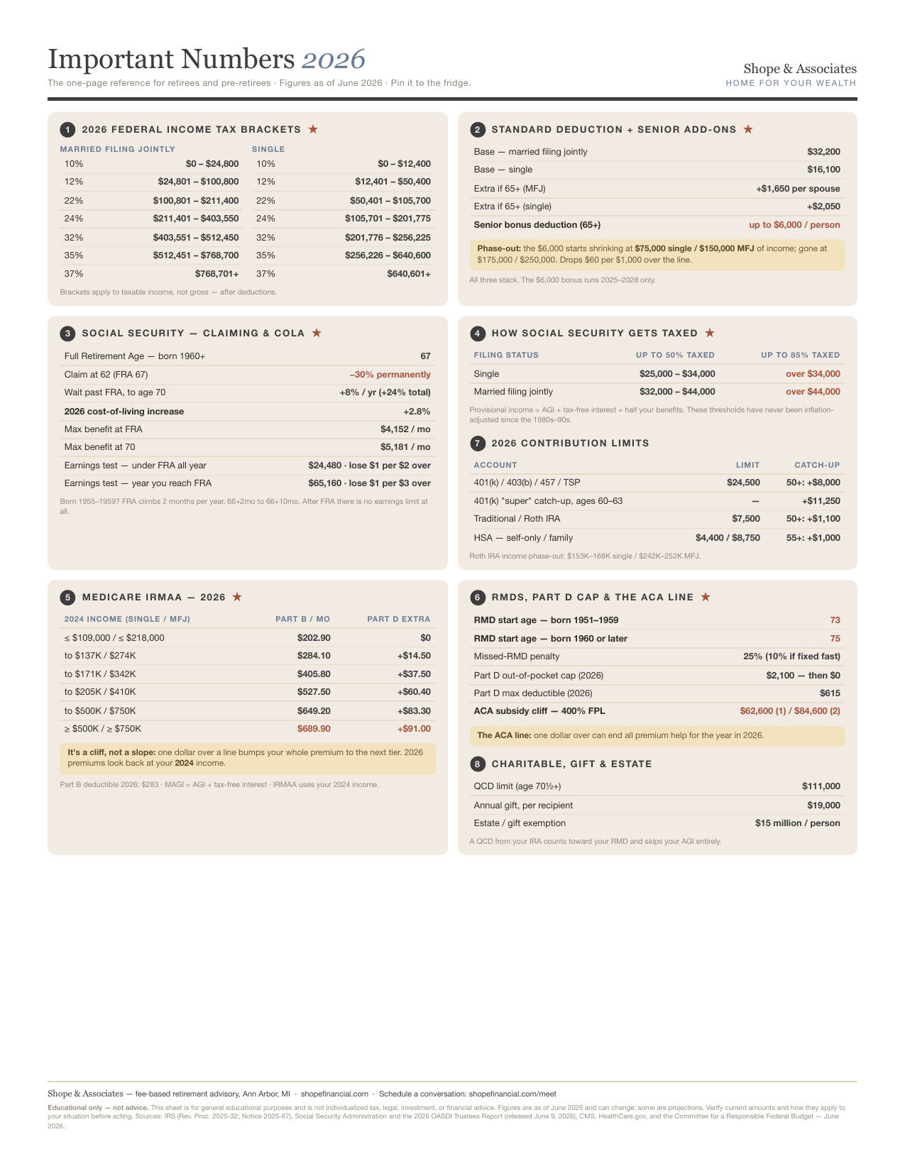 Important Numbers 2026, page 1: tax brackets, standard deduction, Social Security, IRMAA, RMDs, contribution limits